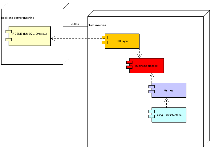 Fat client / thin server scenario deployment diagram