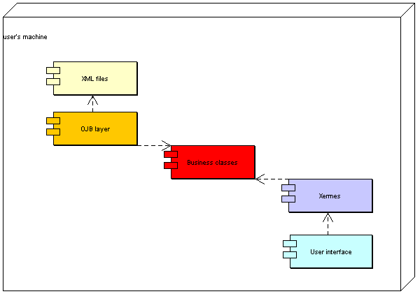 Single application scenario deployment diagram