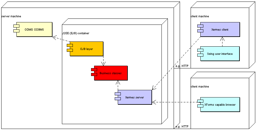 Thin client / fat server scenario deployment diagram