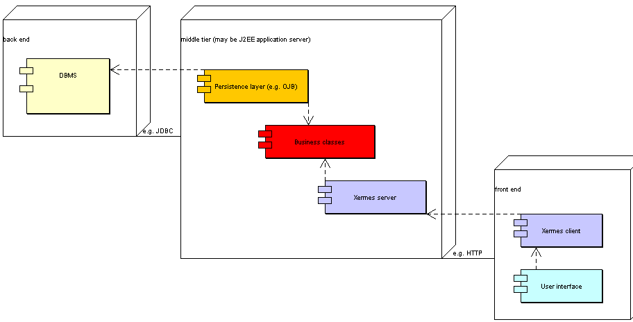 Three tier scenario deployment diagram